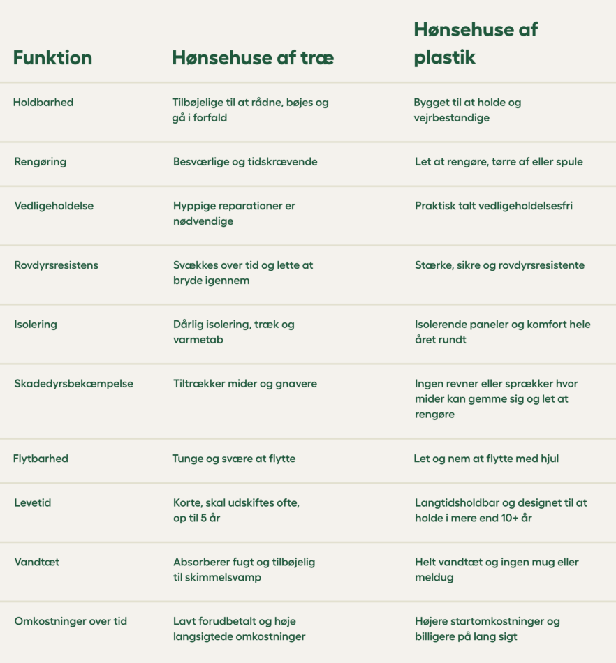 træ vs. plastik hønsehuse